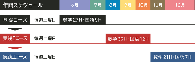准看護学校受験コースの年間スケジュール 准看護学校受験コースの年間スケジュール